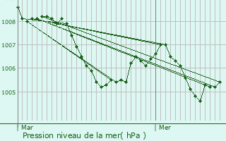 Graphe de la pression atmosphrique prvue pour Chevrier