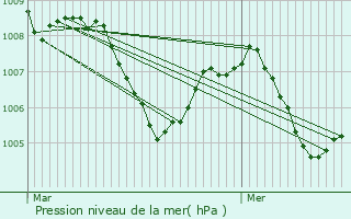 Graphe de la pression atmosphrique prvue pour Usinens