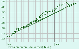 Graphe de la pression atmosphrique prvue pour Le Pouliguen