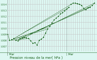 Graphe de la pression atmosphrique prvue pour Selles-sur-Cher