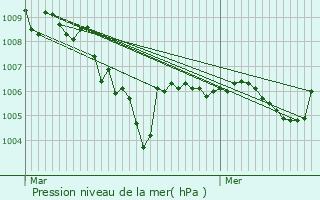 Graphe de la pression atmosphrique prvue pour Crillon-le-Brave