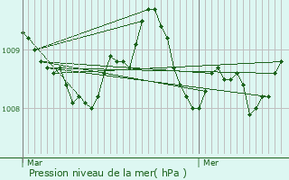 Graphe de la pression atmosphrique prvue pour Reocn