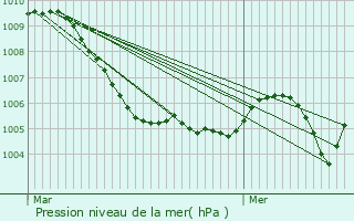 Graphe de la pression atmosphrique prvue pour Geislingen an der Steige