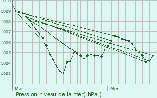 Graphe de la pression atmosphrique prvue pour Urdorf