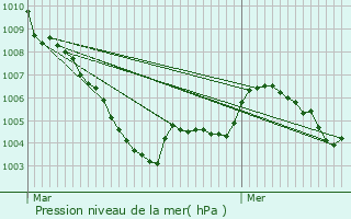 Graphe de la pression atmosphrique prvue pour Hinwil