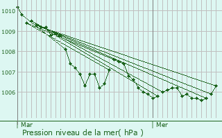 Graphe de la pression atmosphrique prvue pour Belgentier