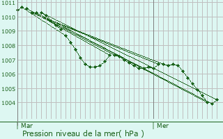 Graphe de la pression atmosphrique prvue pour Emskirchen