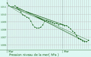 Graphe de la pression atmosphrique prvue pour Alfeld