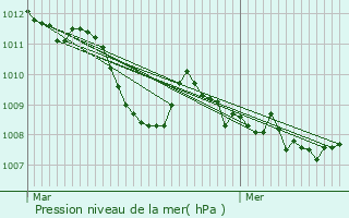 Graphe de la pression atmosphrique prvue pour Cassano Magnago