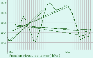 Graphe de la pression atmosphrique prvue pour Dolianova