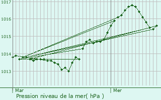 Graphe de la pression atmosphrique prvue pour La Croix-Valmer