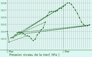 Graphe de la pression atmosphrique prvue pour Toulouse