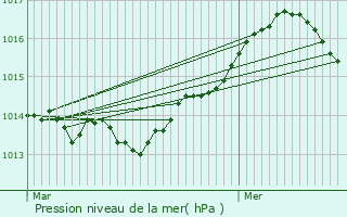 Graphe de la pression atmosphrique prvue pour Saint-Raphal