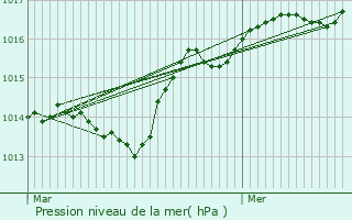 Graphe de la pression atmosphrique prvue pour Signes