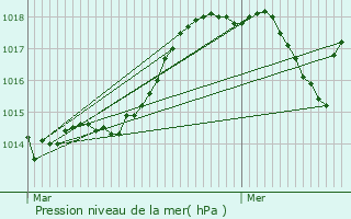 Graphe de la pression atmosphrique prvue pour Arcizac-Adour