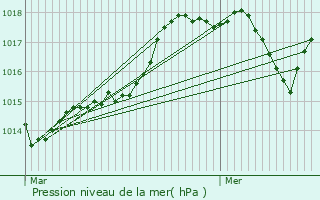 Graphe de la pression atmosphrique prvue pour Pau