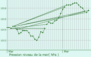 Graphe de la pression atmosphrique prvue pour Les Adrets-de-l