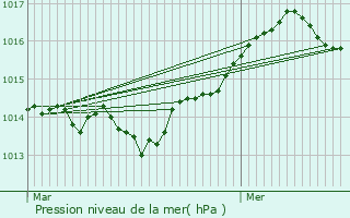 Graphe de la pression atmosphrique prvue pour Villeneuve-Loubet