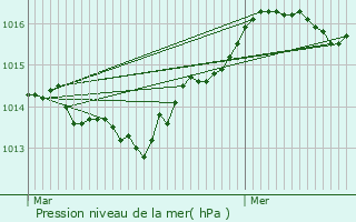 Graphe de la pression atmosphrique prvue pour Montauroux