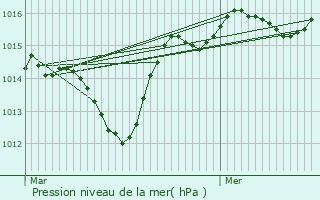 Graphe de la pression atmosphrique prvue pour Verngues