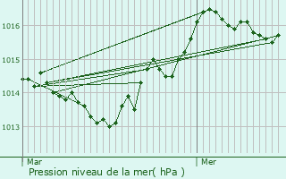 Graphe de la pression atmosphrique prvue pour Figanires