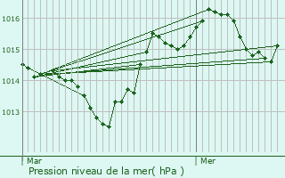 Graphe de la pression atmosphrique prvue pour Sillans-la-Cascade