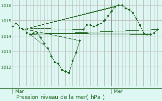 Graphe de la pression atmosphrique prvue pour Bdarrides