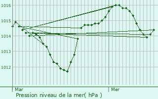 Graphe de la pression atmosphrique prvue pour Jonquires