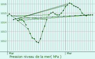 Graphe de la pression atmosphrique prvue pour Robion