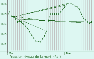 Graphe de la pression atmosphrique prvue pour Grignan