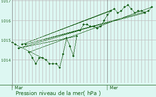 Graphe de la pression atmosphrique prvue pour Comps-sur-Artuby