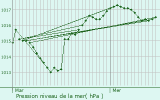 Graphe de la pression atmosphrique prvue pour Veynes