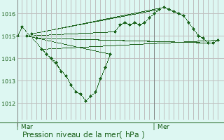 Graphe de la pression atmosphrique prvue pour Curnier