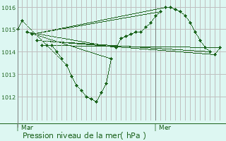 Graphe de la pression atmosphrique prvue pour Rochegude