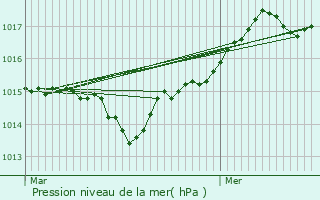 Graphe de la pression atmosphrique prvue pour Biguglia