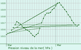 Graphe de la pression atmosphrique prvue pour Phalsbourg