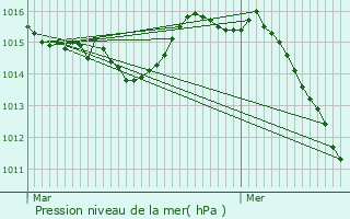 Graphe de la pression atmosphrique prvue pour Drap