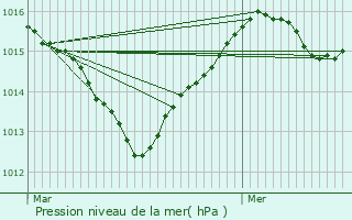 Graphe de la pression atmosphrique prvue pour Saint-Gly-du-Fesc