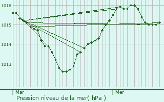 Graphe de la pression atmosphrique prvue pour Fabrgues