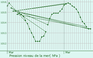 Graphe de la pression atmosphrique prvue pour Ancne