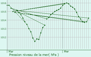 Graphe de la pression atmosphrique prvue pour Saint-Ambroix