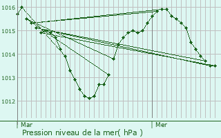 Graphe de la pression atmosphrique prvue pour Montlimar