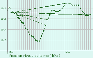 Graphe de la pression atmosphrique prvue pour Eygluy-Escoulin