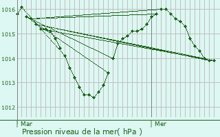 Graphe de la pression atmosphrique prvue pour Saint-Gervais-sur-Roubion