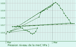 Graphe de la pression atmosphrique prvue pour Mouilleron