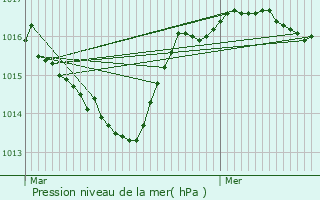 Graphe de la pression atmosphrique prvue pour Omblze