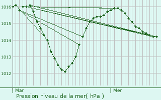 Graphe de la pression atmosphrique prvue pour Vtraz-Monthoux