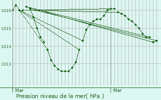 Graphe de la pression atmosphrique prvue pour Cran-Gvrier