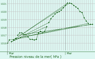 Graphe de la pression atmosphrique prvue pour Montcy-Notre-Dame