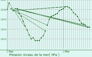 Graphe de la pression atmosphrique prvue pour Pontcharra